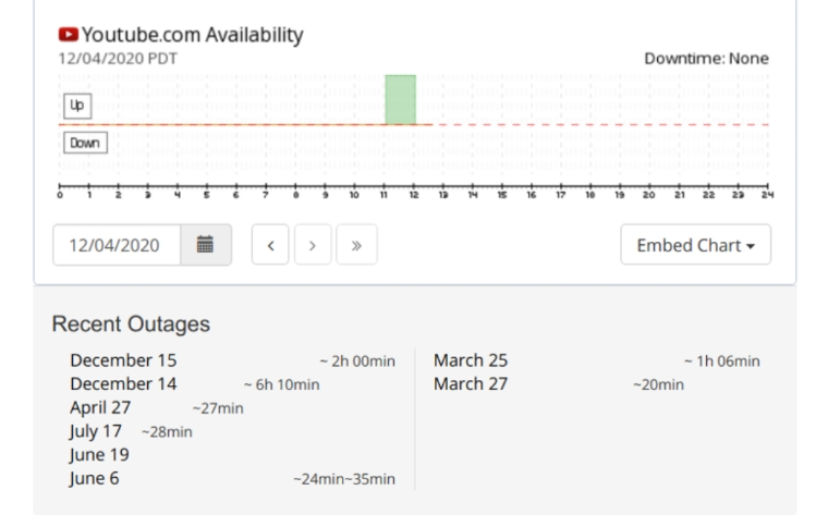 check why YouTube is down